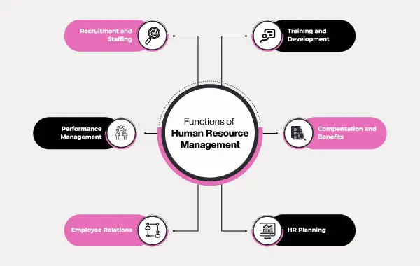 Functions of Human Resource Management
