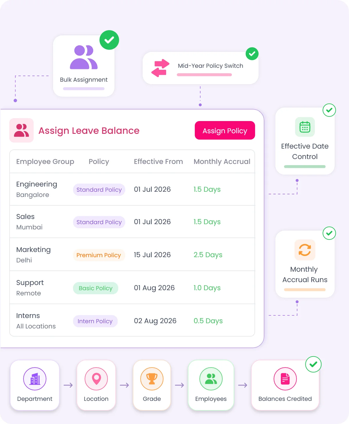 Assign in a click. Balances credit themselves every month.