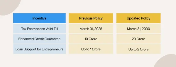 Startup Incentives: Fostering Innovation